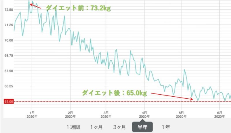 痩せ方がわからない 8キロ減できたサラリーマンがダイエットを何から始めたらいいのかを解説 Do It ドゥーイット